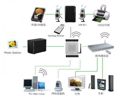 【群暉 Synology DS213 NAS網絡存儲器】價格,廠家,圖片,網絡存儲,深圳市易貝數(shù)碼科技-